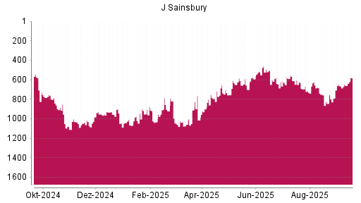 BOTSI®-Advisor Hochstufung J Sainsbury von Rang 660 auf ...