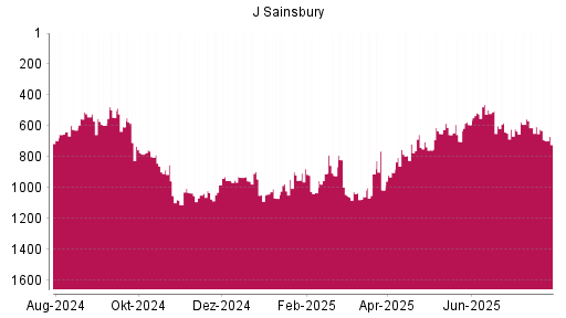 BOTSI®-Advisor Abstufung J Sainsbury von Rang 556 auf ...