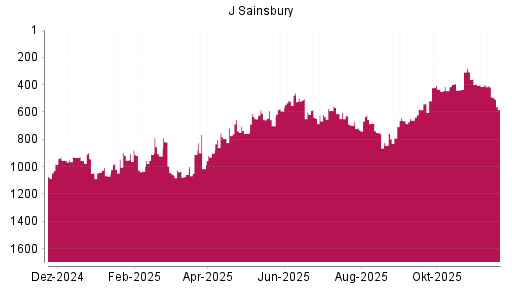 BOTSI®-Advisor Abstufung J Sainsbury von Rang 417 auf ...