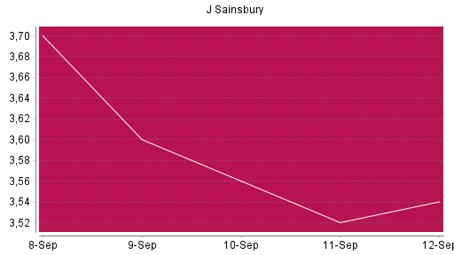 BOTSI®-Advisor Hochstufung J Sainsbury von Rang 756 auf ...