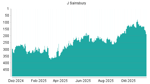 BOTSI®-Advisor Abstufung J Sainsbury von Rang 310 auf Rang 338