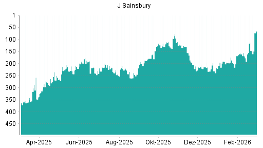 BOTSI®-Advisor Abstufung J Sainsbury von Rang 147 auf Rang 169