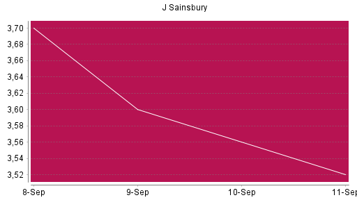 BOTSI®-Advisor Abstufung J Sainsbury von Rang 996 auf ...