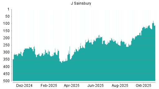 BOTSI®-Advisor Hochstufung J Sainsbury von Rang 283 auf Rang 277