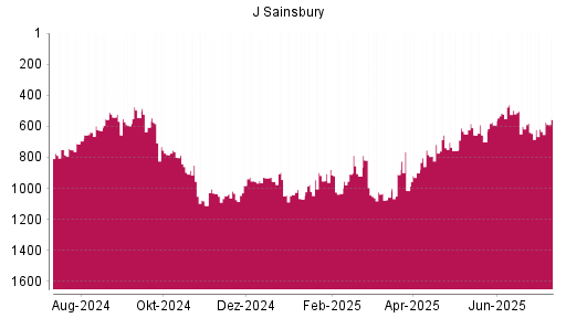 BOTSI®-Advisor Hochstufung J Sainsbury von Rang 522 auf ...