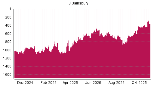 BOTSI®-Advisor Hochstufung J Sainsbury von Rang 790 auf Rang 663
