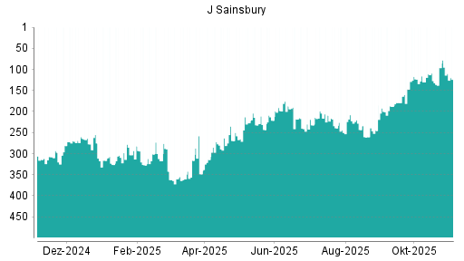BOTSI®-Advisor Abstufung J Sainsbury von Rang 304 auf Rang 313