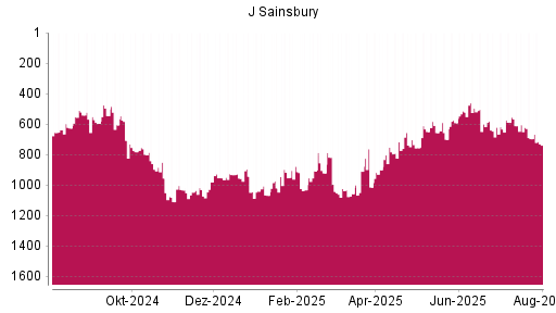 BOTSI®-Advisor Abstufung J Sainsbury von Rang 697 auf ...