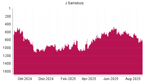 BOTSI®-Advisor Hochstufung J Sainsbury von Rang 844 auf ...