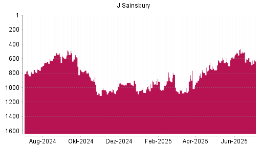BOTSI®-Advisor Abstufung J Sainsbury von Rang 657 auf ...