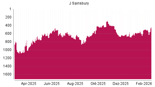 BOTSI®-Advisor Hochstufung J Sainsbury von Rang 518 auf ...