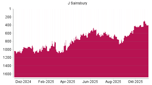 BOTSI®-Advisor Hochstufung J Sainsbury von Rang 790 auf Rang 663