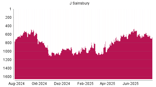 BOTSI®-Advisor Abstufung J Sainsbury von Rang 556 auf ...
