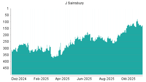 BOTSI®-Advisor Abstufung J Sainsbury von Rang 70 auf Rang 79