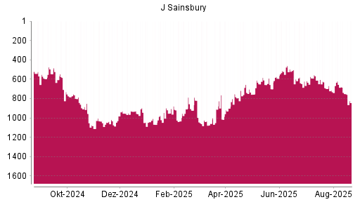 BOTSI®-Advisor Abstufung J Sainsbury von Rang 751 auf ...