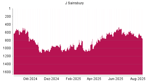 BOTSI®-Advisor Abstufung J Sainsbury von Rang 656 auf ...