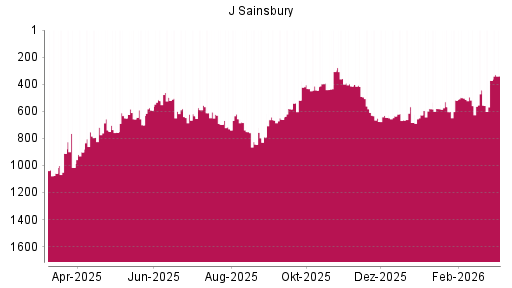 BOTSI®-Advisor Hochstufung J Sainsbury von Rang 701 auf ...