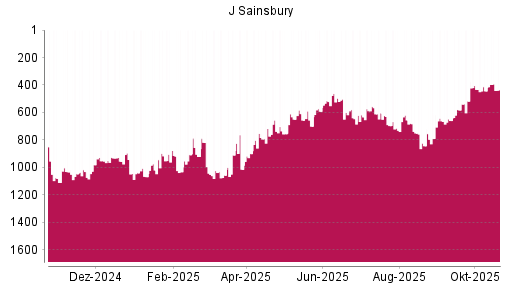 BOTSI®-Advisor Abstufung J Sainsbury von Rang 898 auf ...