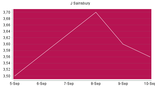 BOTSI®-Advisor Abstufung J Sainsbury von Rang 510 auf Rang 569