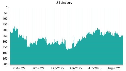 BOTSI®-Advisor Abstufung J Sainsbury von Rang 147 auf Rang 169