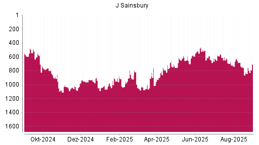 BOTSI®-Advisor Abstufung J Sainsbury von Rang 922 auf ...