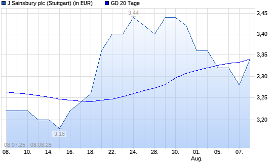J Sainsbury-Aktie unter 20-Tage-Linie