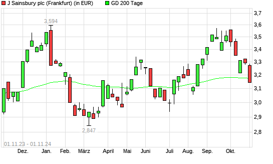 J Sainsbury-Aktie unter 200-Tage-Linie