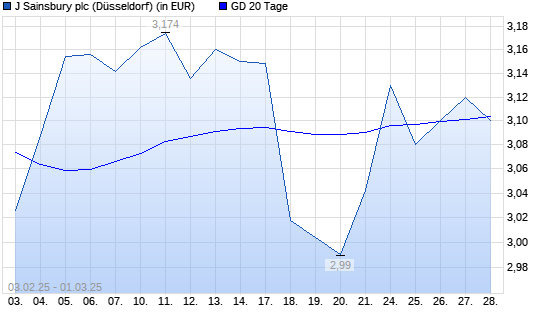 J Sainsbury-Aktie unter 20-Tage-Linie