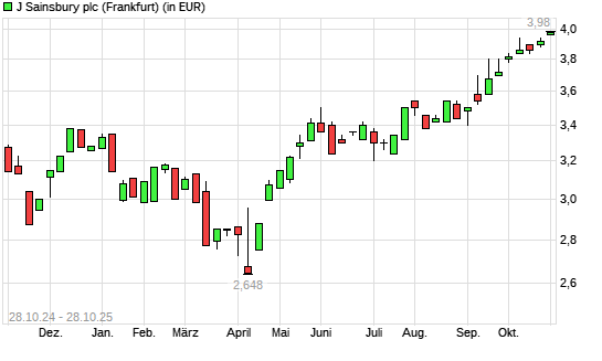 J Sainsbury-Aktie mit neuem 10-Jahres-Hoch