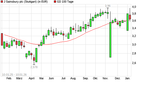 J Sainsbury-Aktie unter 100-Tage-Linie