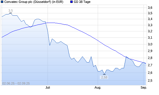 ConvaTec Group-Aktie über 38-Tage-Linie