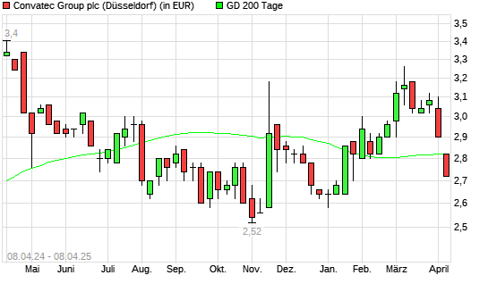 ConvaTec Group-Aktie unter 200-Tage-Linie