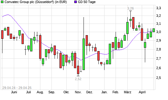 ConvaTec Group-Aktie über 50-Tage-Linie