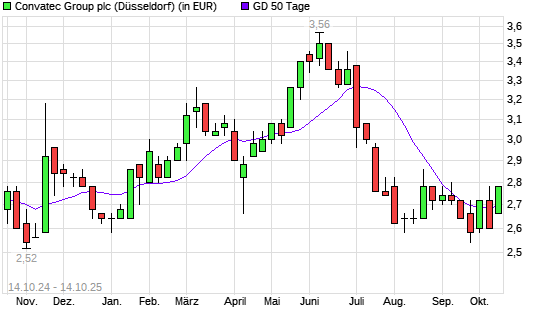 ConvaTec Group-Aktie über 50-Tage-Linie