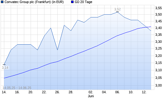 ConvaTec Group-Aktie unter 20-Tage-Linie