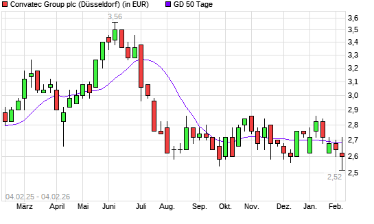 ConvaTec Group-Aktie unter 50-Tage-Linie