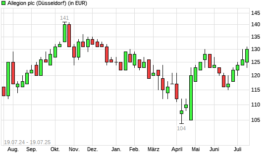 Allegion-Aktie mit neuem 6-Monats-Hoch
