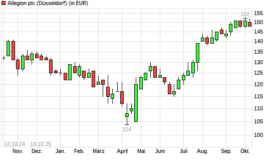 Allegion-Aktie mit neuem All-Time-High