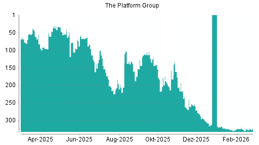 BOTSI®-Advisor Abstufung Platform Group von Rang 280 auf ...