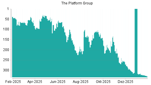 BOTSI®-Advisor Abstufung Platform Group von Rang 295 auf ...