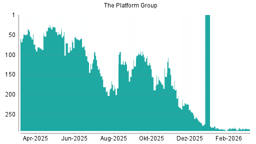 BOTSI®-Advisor Abstufung fashionette von Rang 193 auf Rang 196