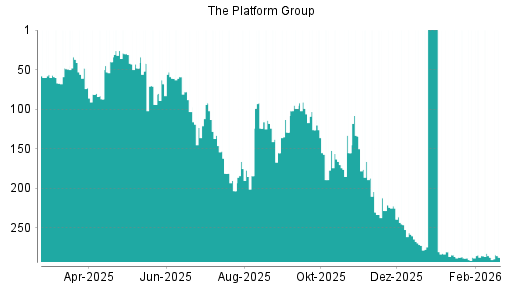BOTSI®-Advisor Hochstufung fashionette von Rang 96 auf Rang 71