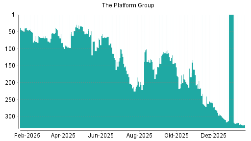 BOTSI®-Advisor Hochstufung Platform Group von Rang 261 auf ...