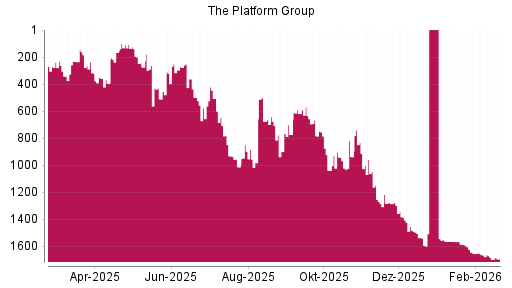 BOTSI®-Advisor Hochstufung fashionette von Rang 697 auf ...