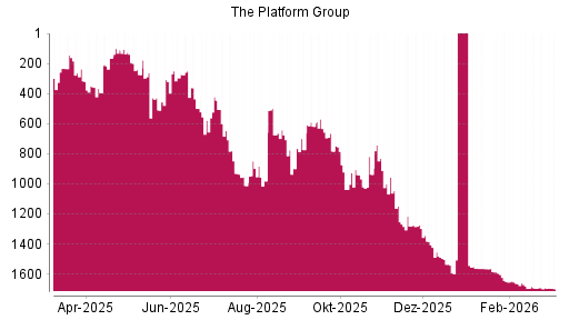 BOTSI®-Advisor Abstufung fashionette von Rang 110 auf ...