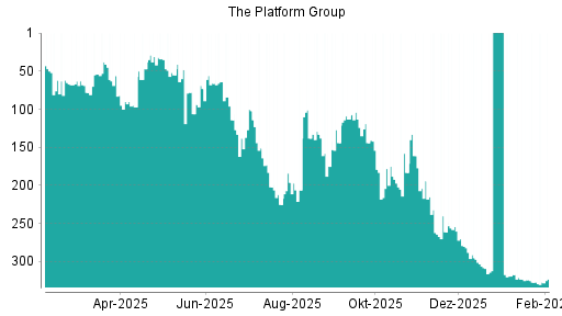BOTSI®-Advisor Abstufung Platform Group von Rang 161 auf ...