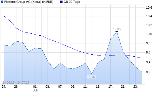 Platform Group-Aktie unter 20-Tage-Linie
