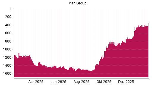 BOTSI®-Advisor Hochstufung Man Group von Rang 735 auf ...