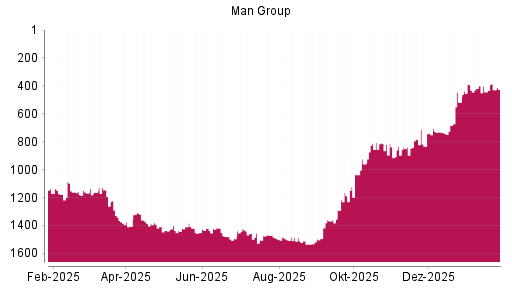 BOTSI®-Advisor Hochstufung Man Group von Rang 839 auf ...