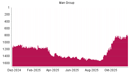BOTSI®-Advisor Hochstufung Man Group von Rang 1183 auf ...